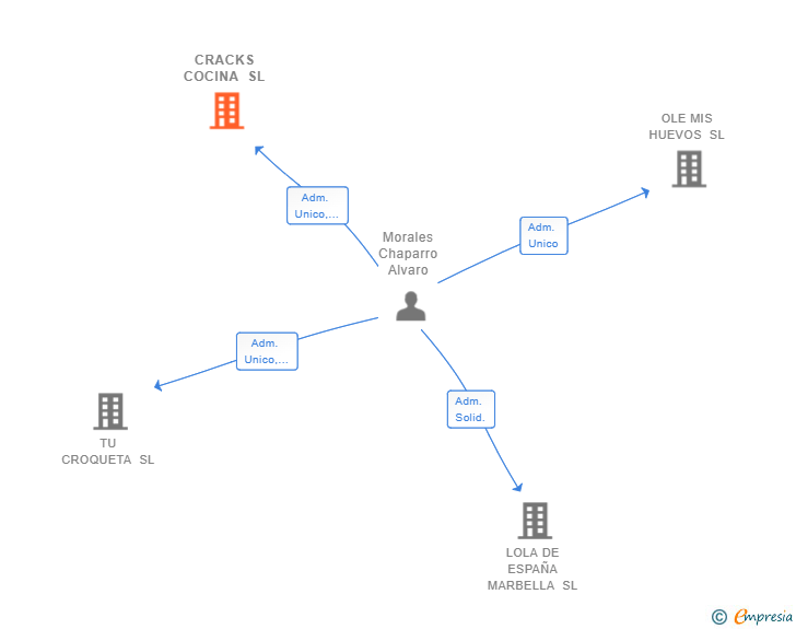 Vinculaciones societarias de CRACKS COCINA SL