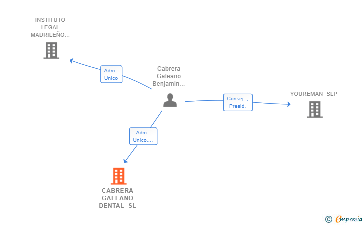 Vinculaciones societarias de CABRERA GALEANO DENTAL SL