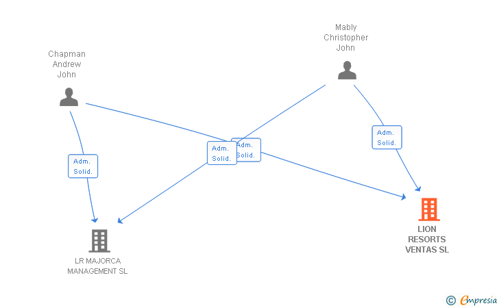 Vinculaciones societarias de LION RESORTS VENTAS SL
