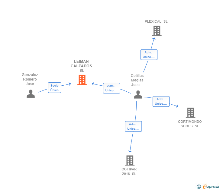 Vinculaciones societarias de LEIMAN CALZADOS SL