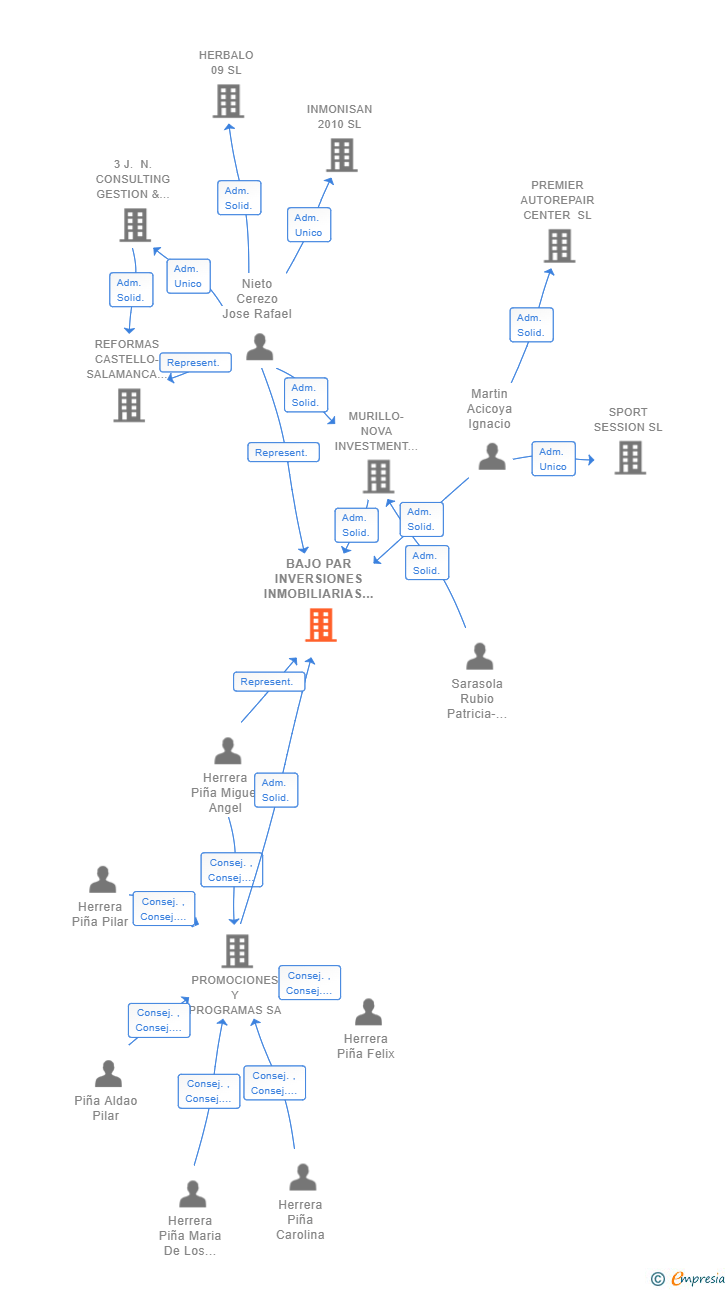 Vinculaciones societarias de BAJO PAR INVERSIONES INMOBILIARIAS SL