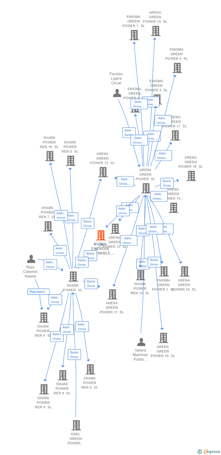 Vinculaciones societarias de NUEVA ENERGIA RENOVABLE DISTRIBUIDA V SL