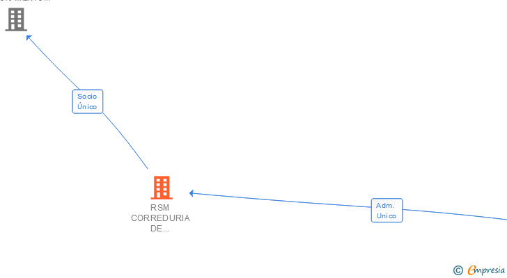 Vinculaciones societarias de ERSM INSURANCE BROKERS CORREDURIA DE SEGUROS Y REASEGUROS SA 