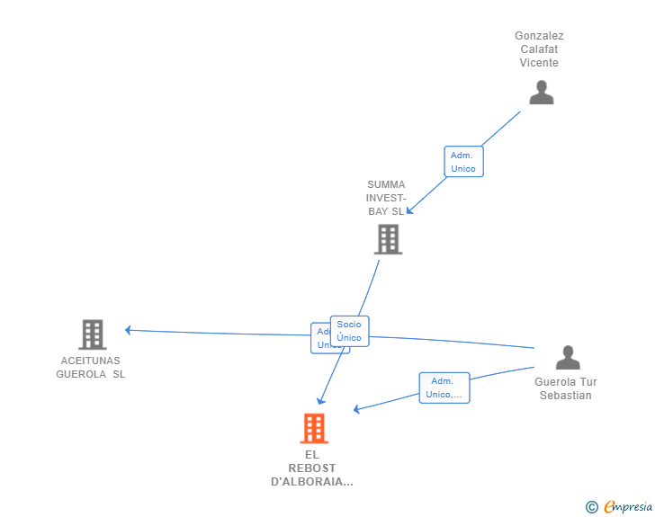 Vinculaciones societarias de EL REBOST D'ALBORAIA SL