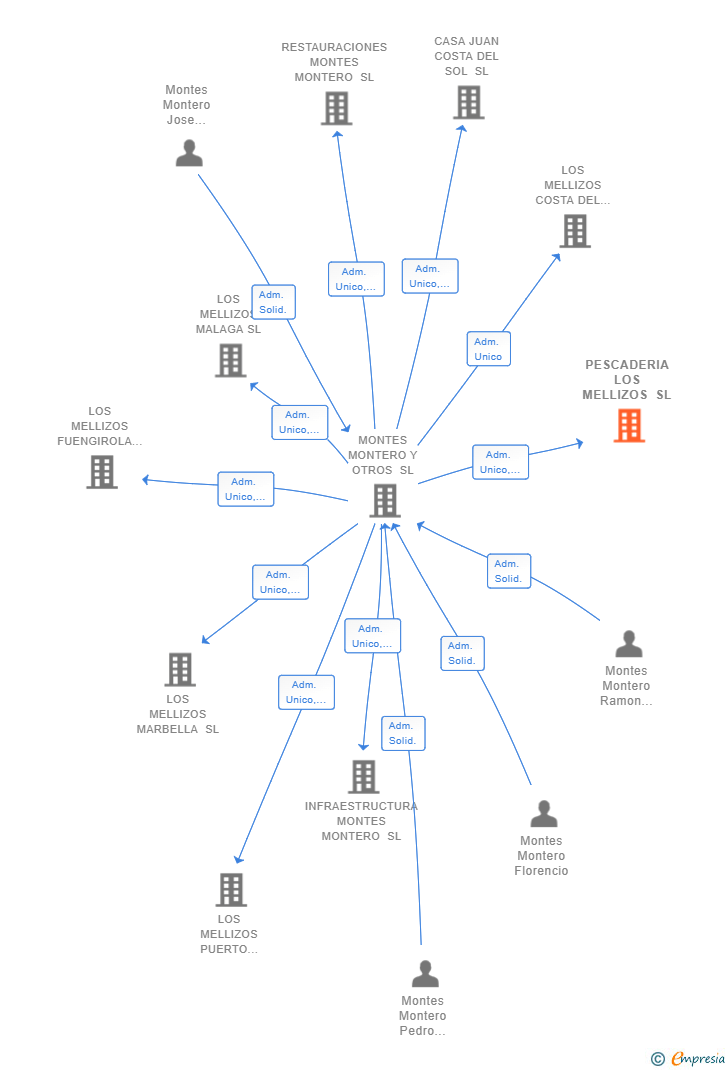 Vinculaciones societarias de PESCADERIA LOS MELLIZOS SL