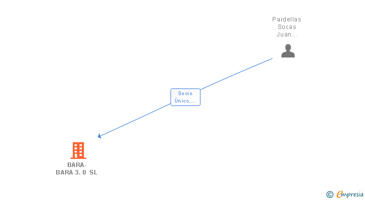 Vinculaciones societarias de BARA-BARA 3.0 SL