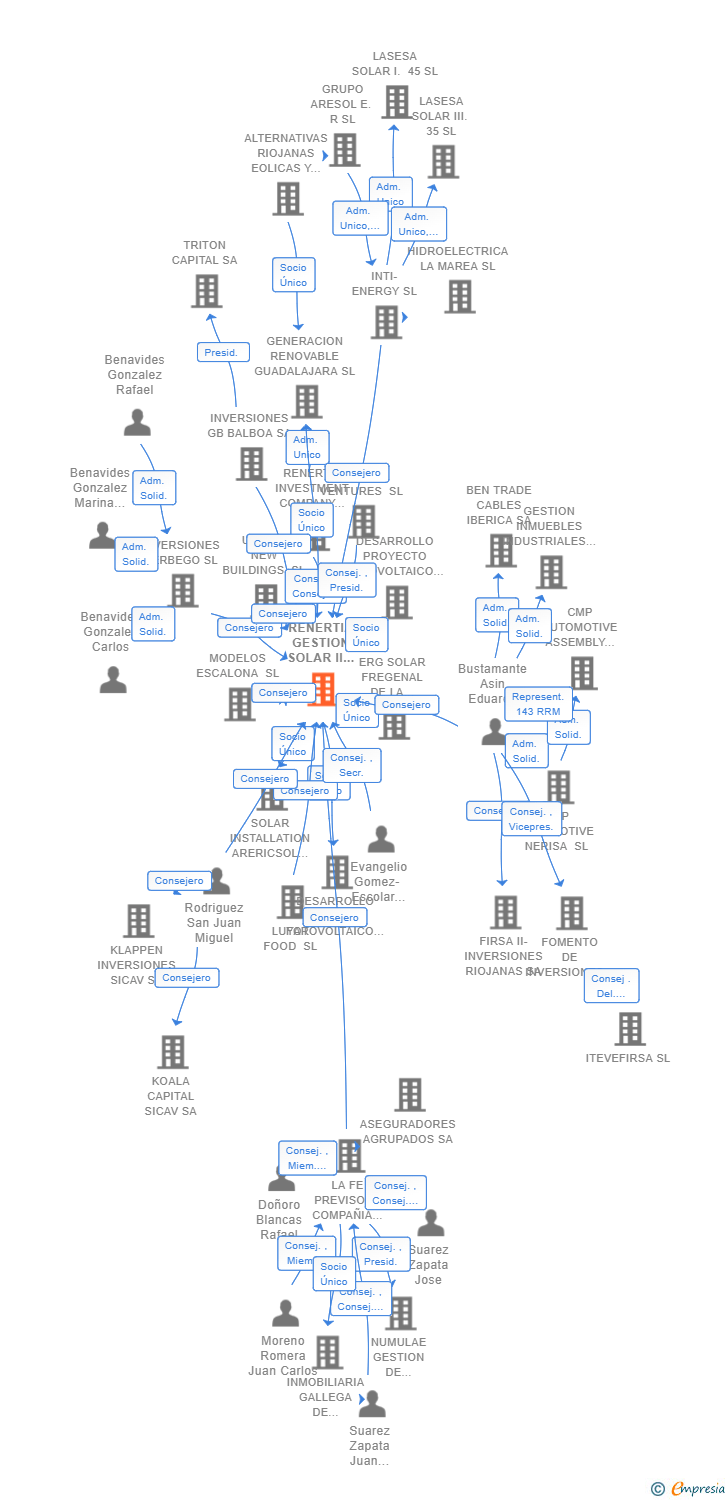 Vinculaciones societarias de RENERTIA GESTION SOLAR II SCR PYME SA