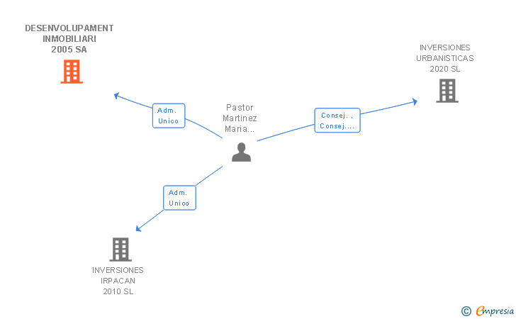 Vinculaciones societarias de DESENVOLUPAMENT INMOBILIARI 2005 SA