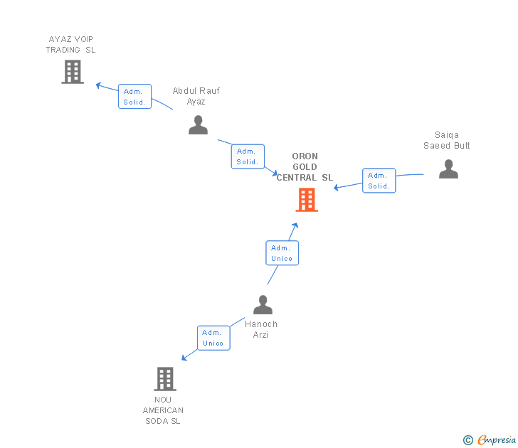 Vinculaciones societarias de ORON GOLD CENTRAL SL