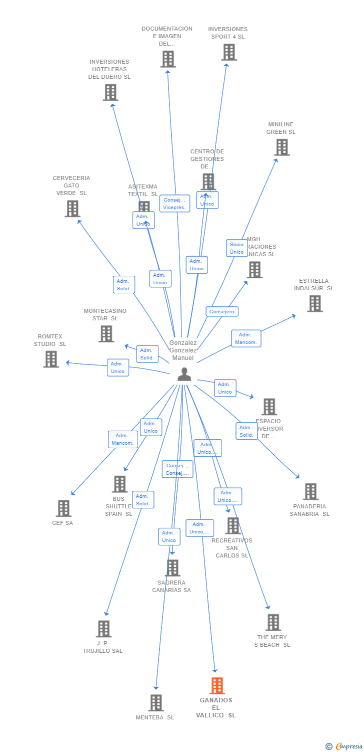 Vinculaciones societarias de GANADOS EL VALLICO SL