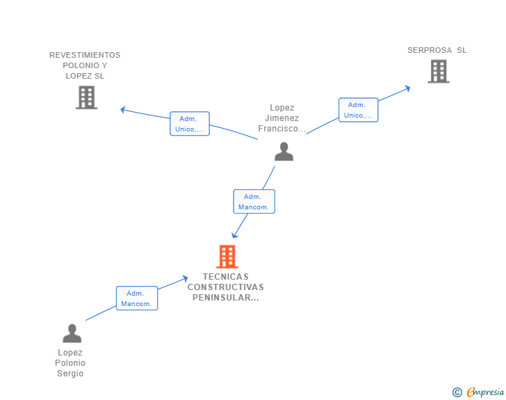 Vinculaciones societarias de TECNICAS CONSTRUCTIVAS PENINSULAR SL