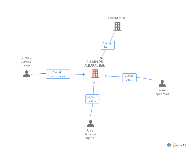 Vinculaciones societarias de ALUMINIOS ALBARAL SA