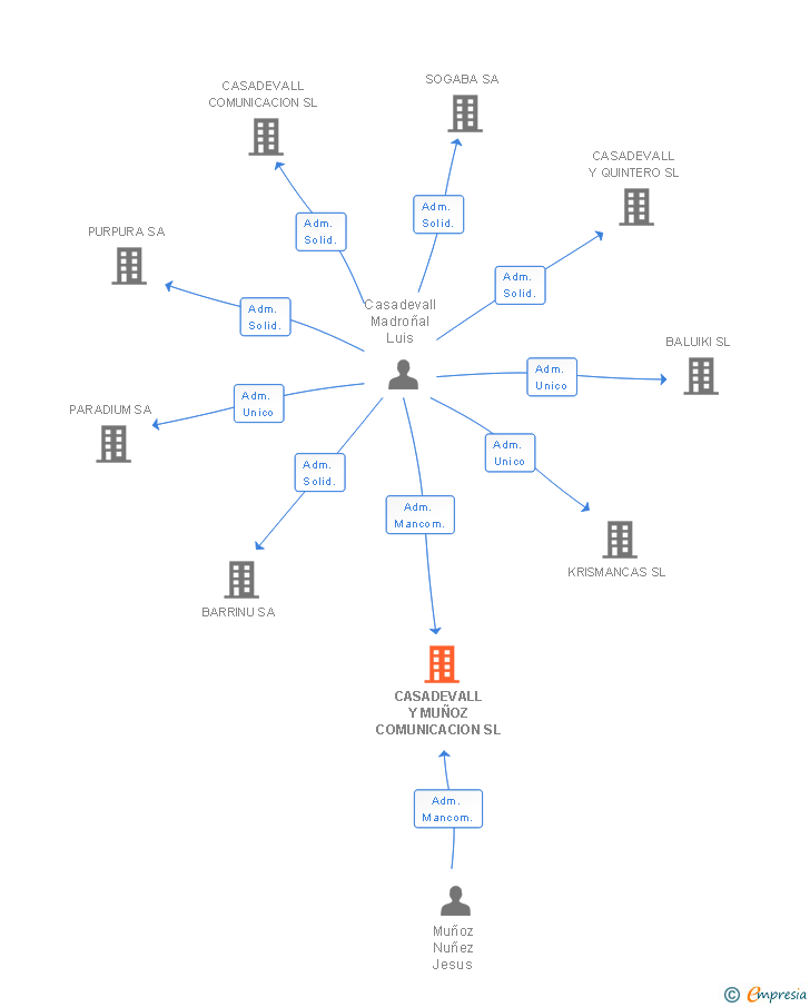 Vinculaciones societarias de CASADEVALL Y MUÑOZ COMUNICACION SL