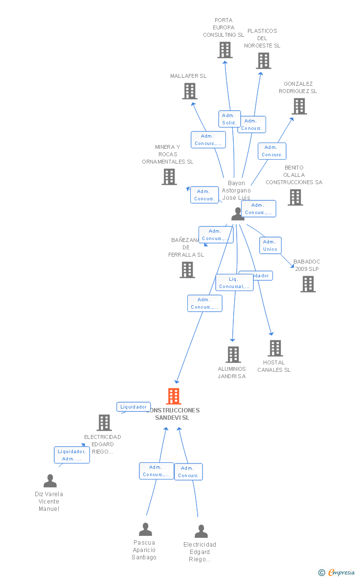 Vinculaciones societarias de CONSTRUCCIONES SANDEVI SL