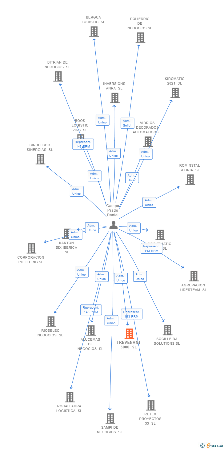 Vinculaciones societarias de TREVENANT 3000 SL