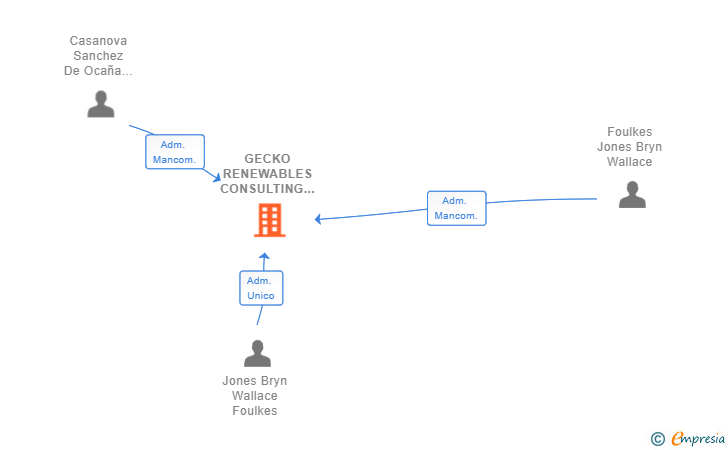 Vinculaciones societarias de GECKO RENEWABLES CONSULTING & TRADING SL