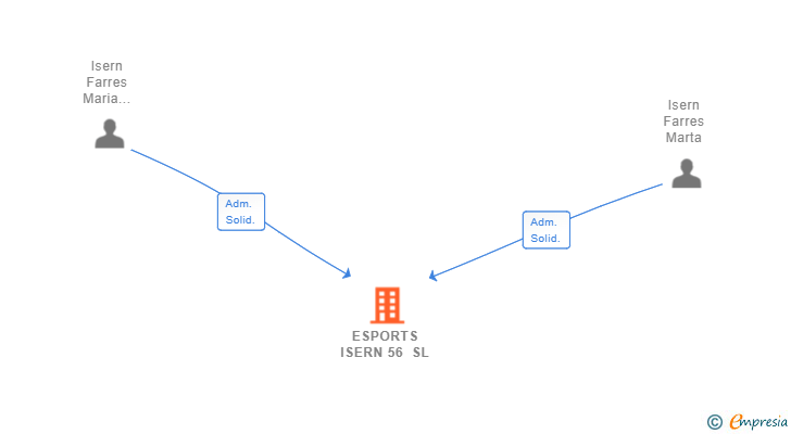 Vinculaciones societarias de ESPORTS ISERN 56 SL