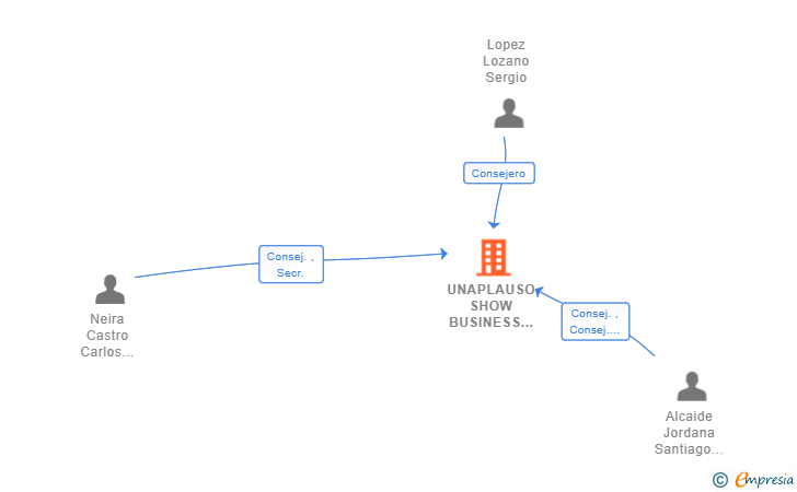 Vinculaciones societarias de UNAPLAUSO SHOW BUSINESS PLATFORM SL (EXTINGUIDA)