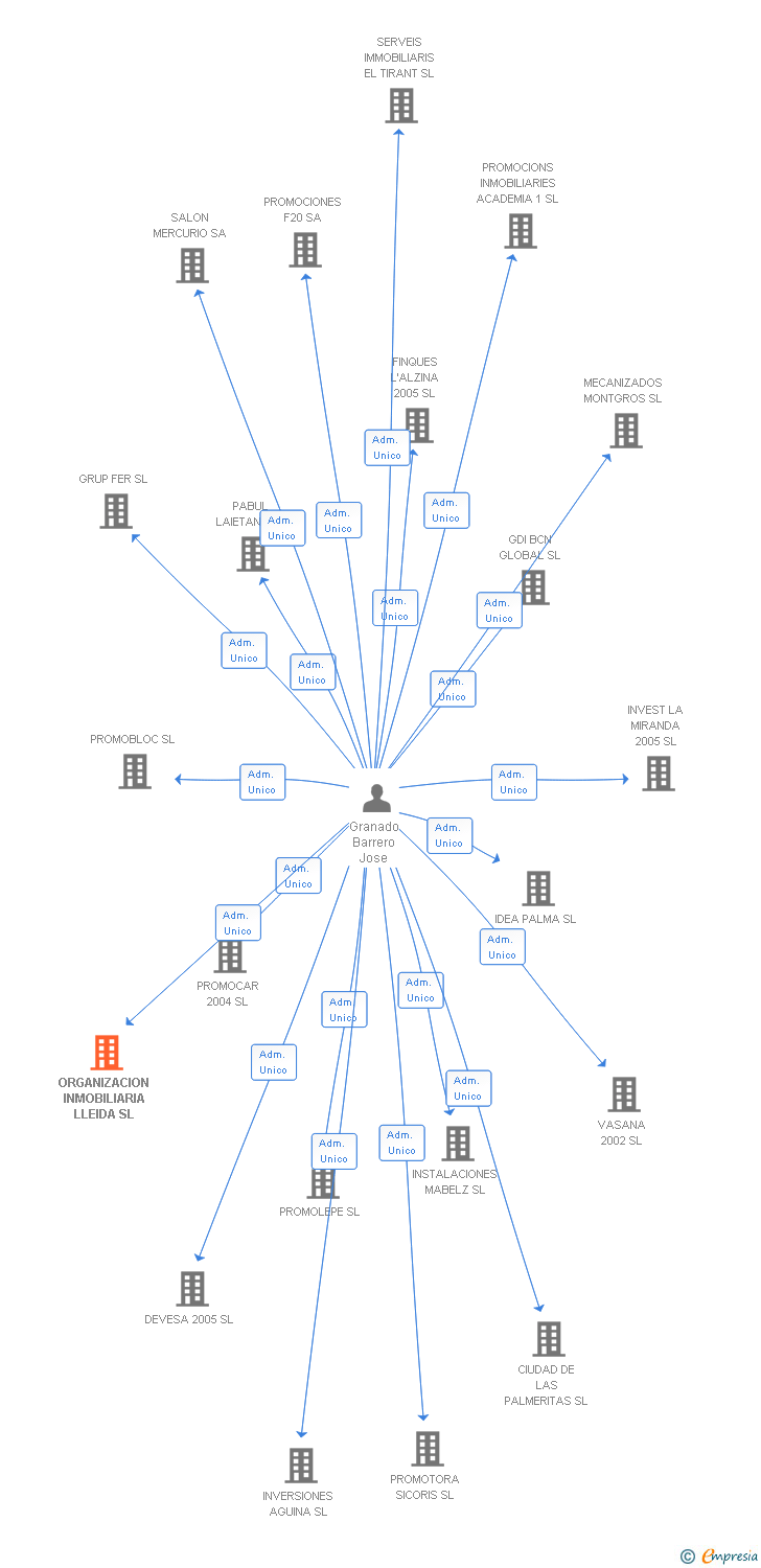 Vinculaciones societarias de ORGANIZACION INMOBILIARIA LLEIDA SL