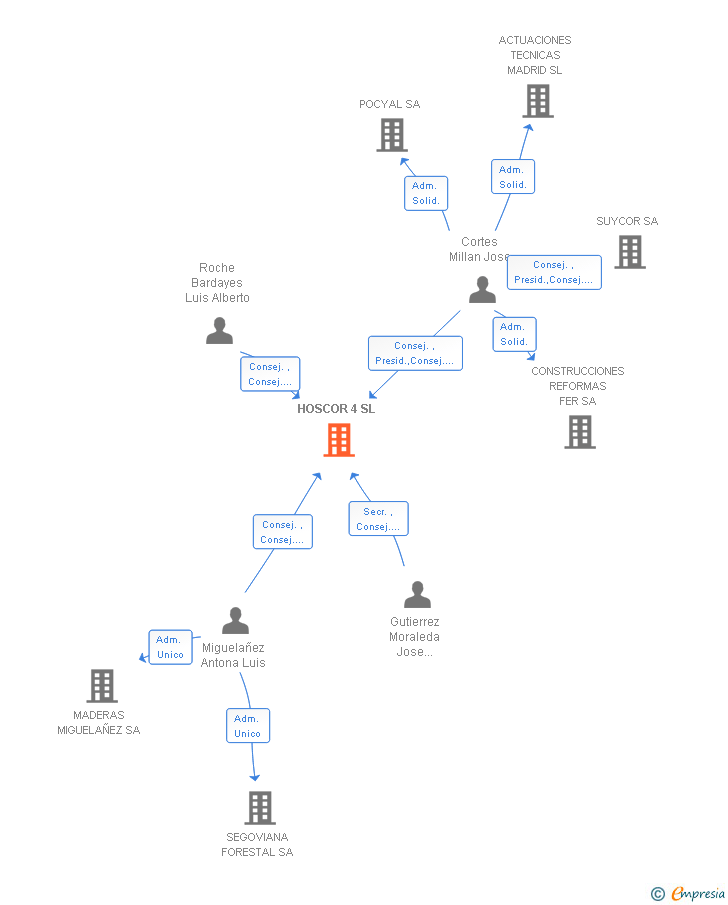 Vinculaciones societarias de HOSCOR 4 SL