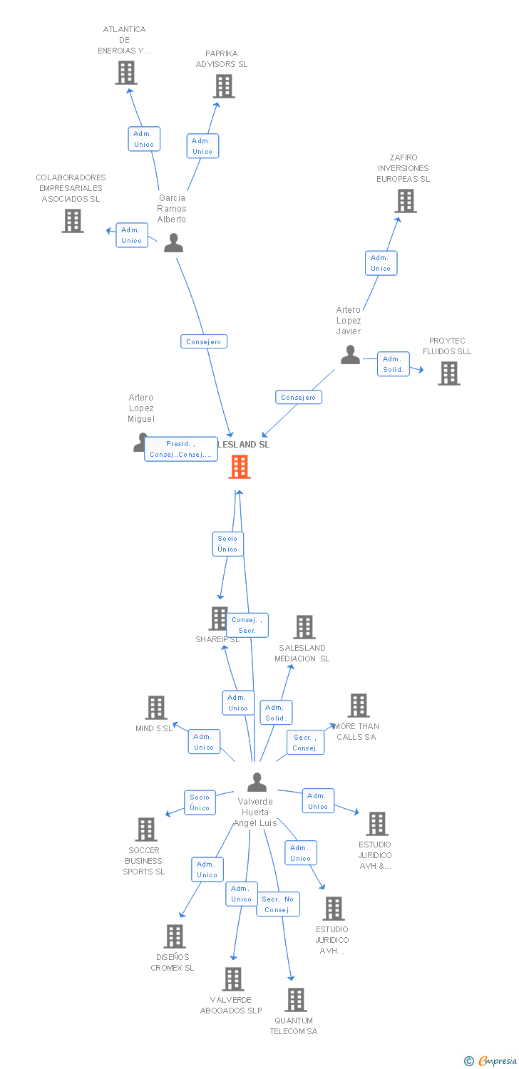 Vinculaciones societarias de SALESLAND SL