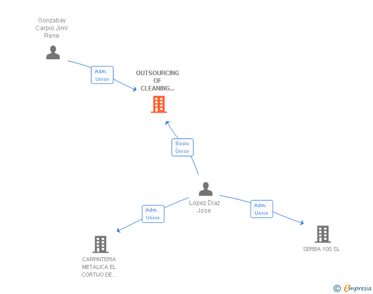 Vinculaciones societarias de OUTSOURCING OF CLEANING SERVICES MADRID SL