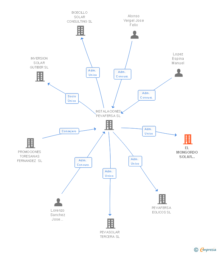 Vinculaciones societarias de EL MONGORDO SOLAR CONSULTING SL