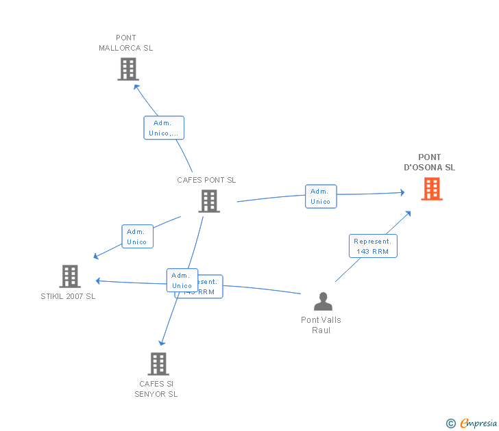 Vinculaciones societarias de PONT D'OSONA SL