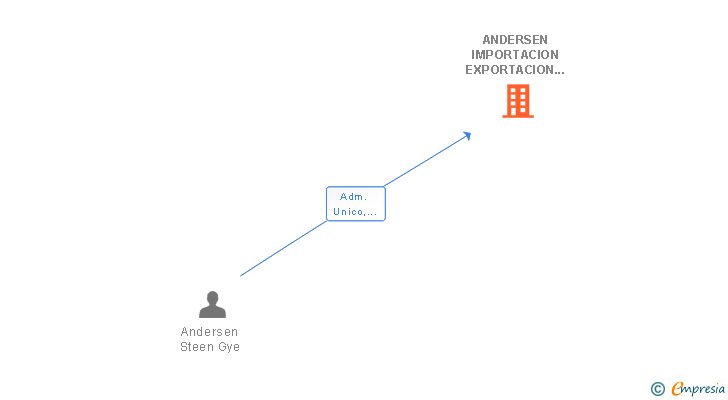 Vinculaciones societarias de ANDERSEN IMPORTACION EXPORTACION SL
