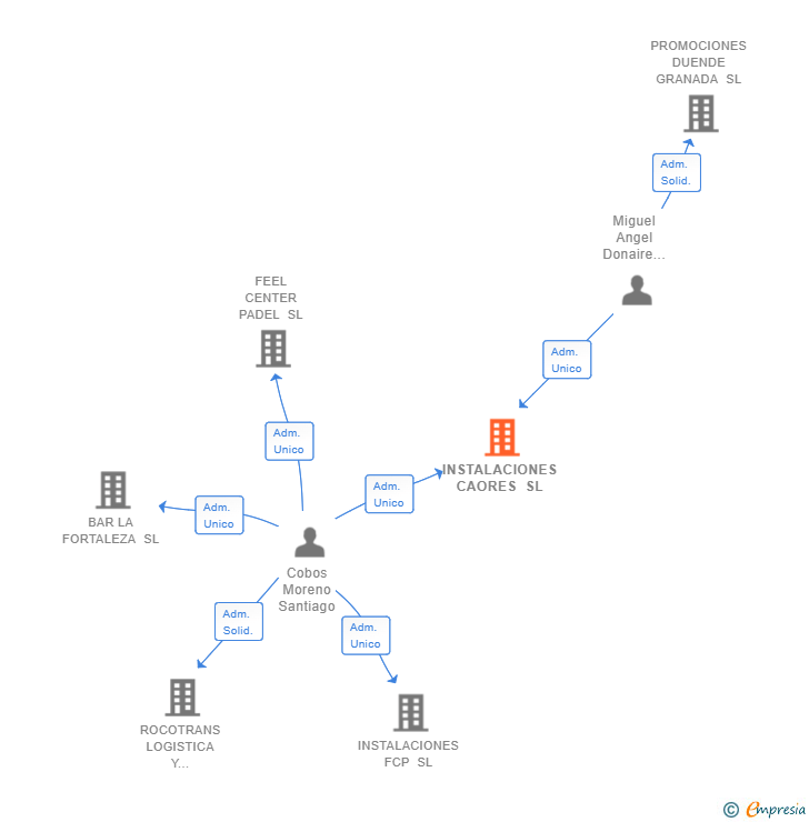 Vinculaciones societarias de INSTALACIONES CAORES SL