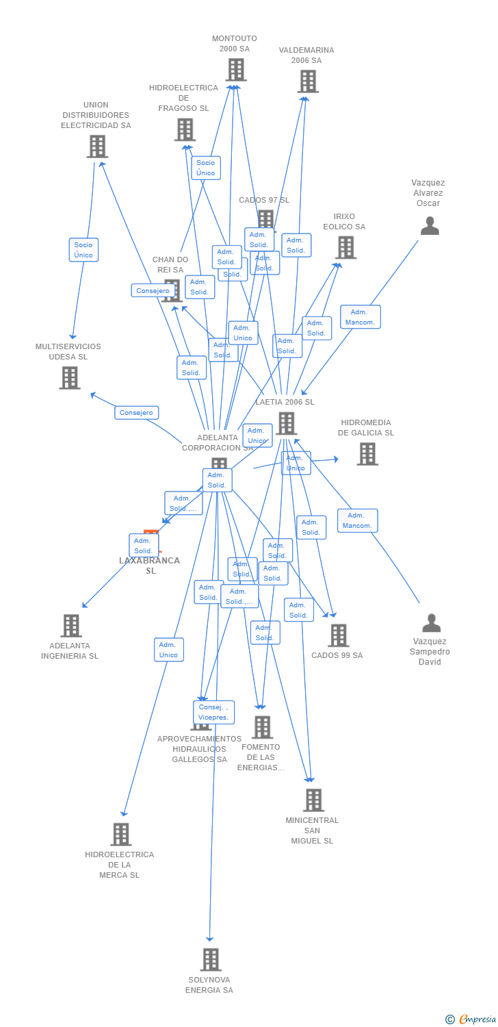 Vinculaciones societarias de LAXABRANCA SL