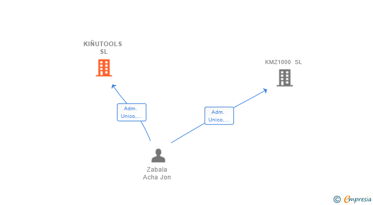 Vinculaciones societarias de KIÑUTOOLS SL