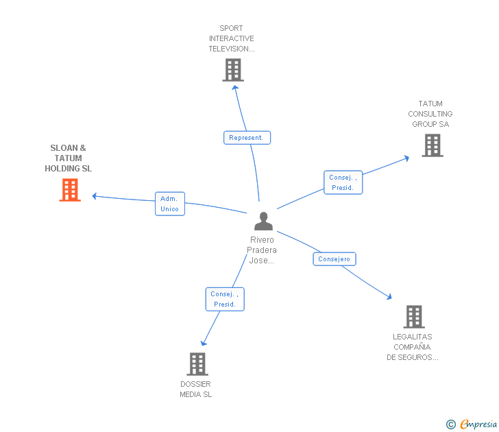 Vinculaciones societarias de SLOAN & TATUM HOLDING SL