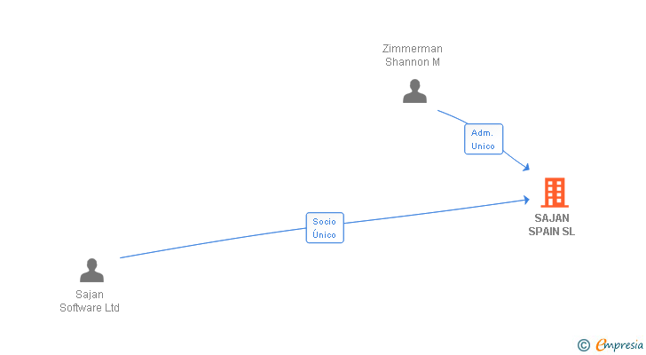 Vinculaciones societarias de SAJAN SPAIN SL