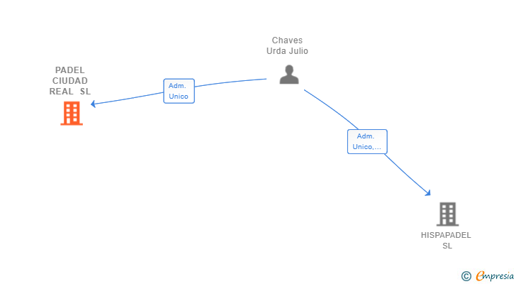 Vinculaciones societarias de PADEL CIUDAD REAL SL