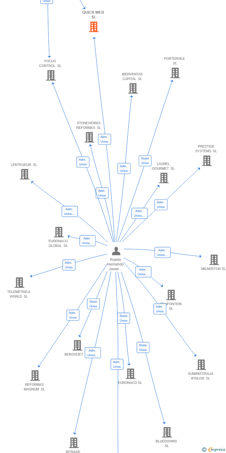 Vinculaciones societarias de QUICK WEB SL