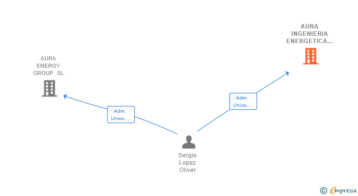 Vinculaciones societarias de AURA INGENIERIA ENERGETICA SL