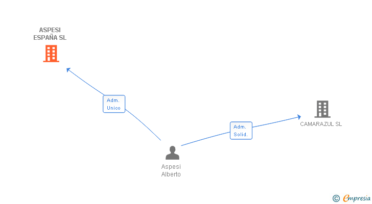 Vinculaciones societarias de ASPESI ESPAÑA SL