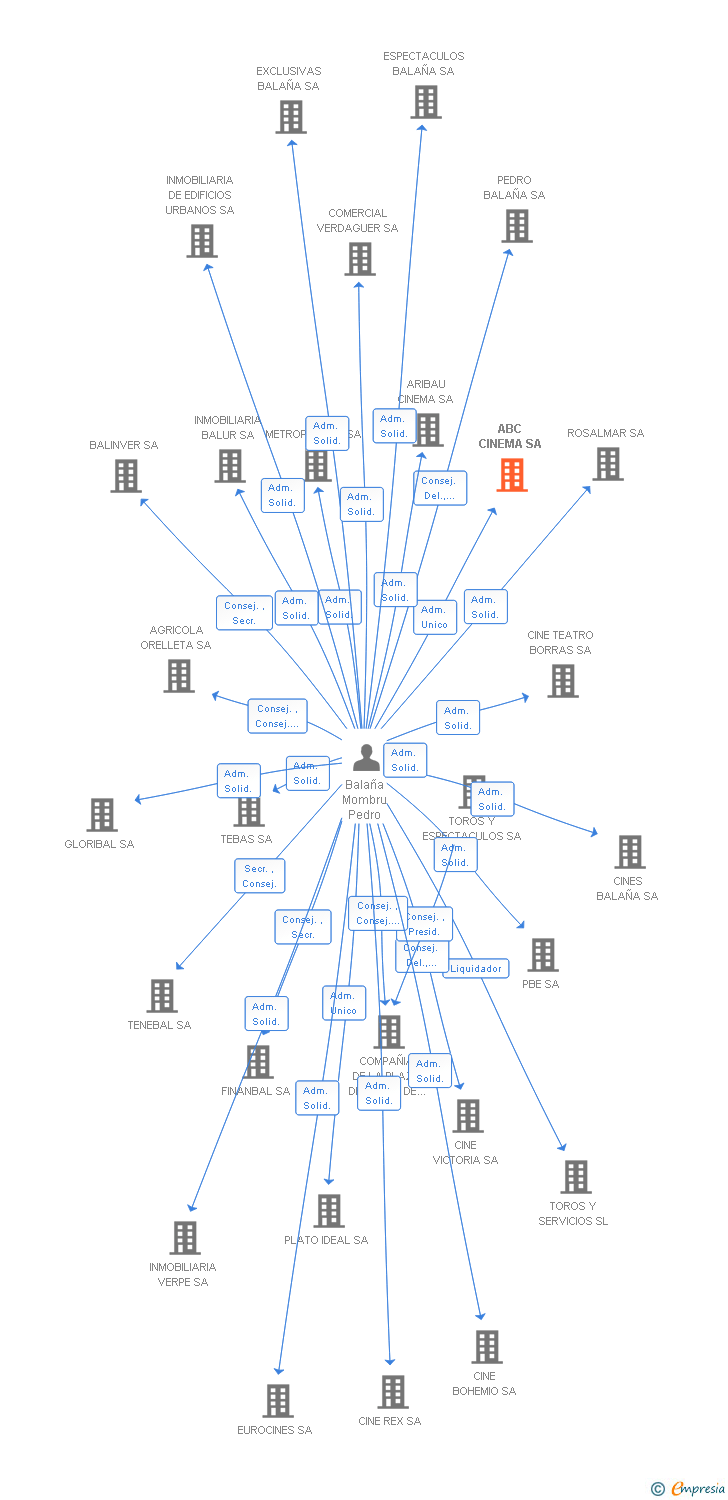 Vinculaciones societarias de ABC CINEMA SA