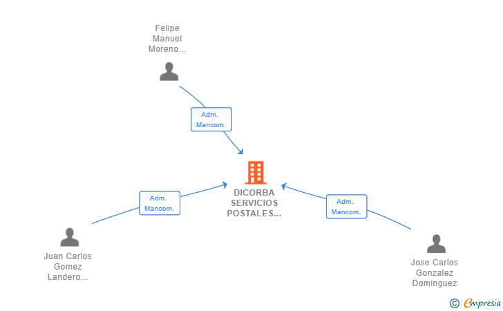 Vinculaciones societarias de DICORBA SERVICIOS POSTALES SL