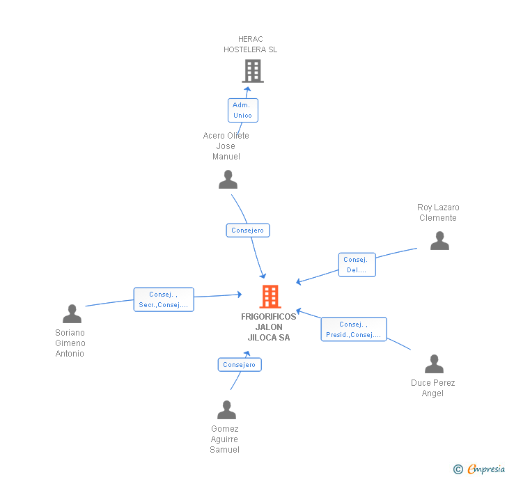 Vinculaciones societarias de FRIGORIFICOS JALON JILOCA SA