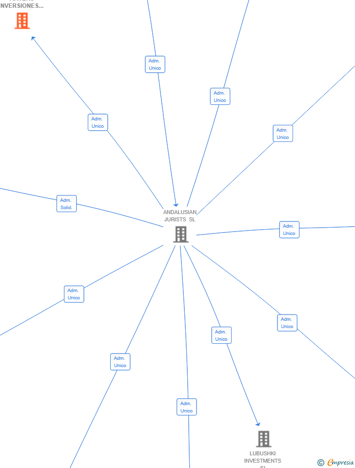 Vinculaciones societarias de GOLDEN TOWERS INVERSIONES SL
