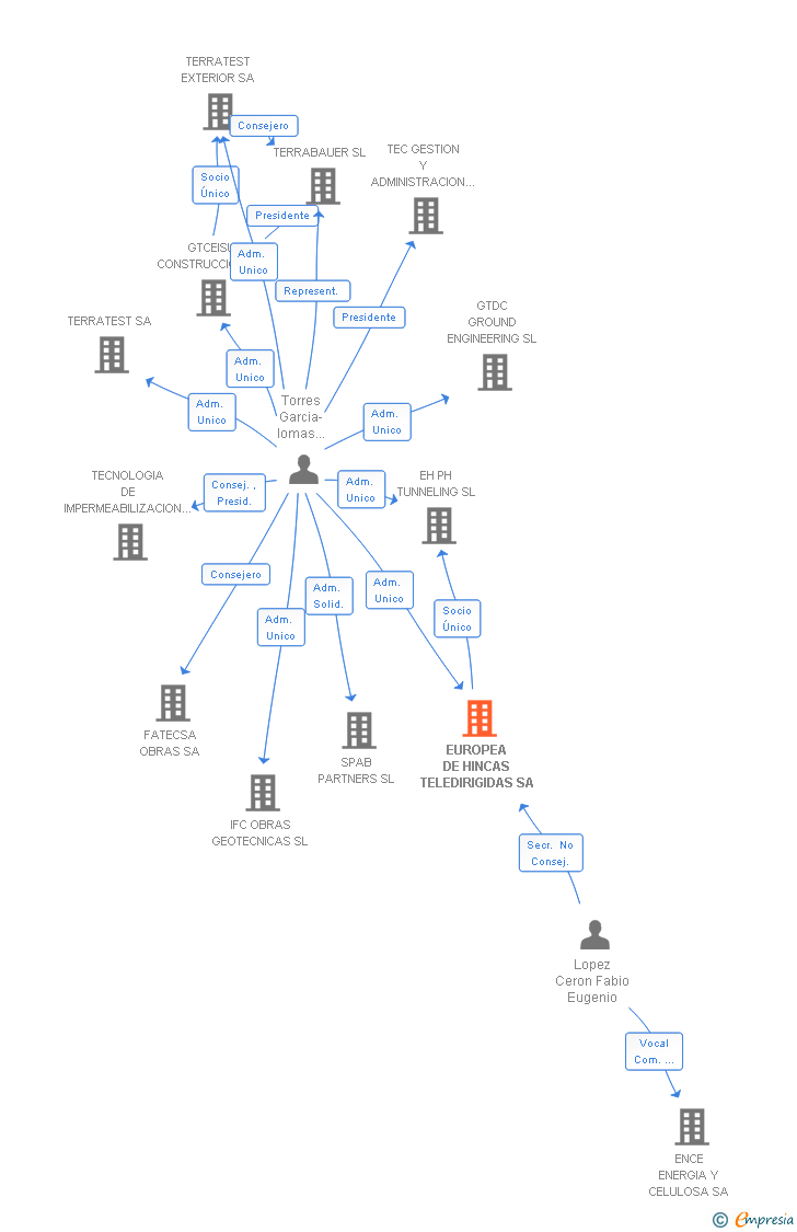 Vinculaciones societarias de EUROPEA DE HINCAS TELEDIRIGIDAS SA