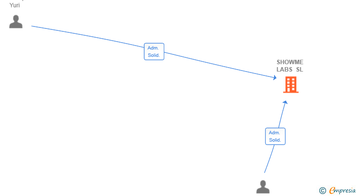 Vinculaciones societarias de SHOWME LABS SL