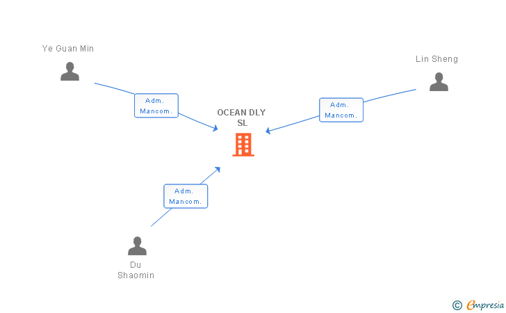 Vinculaciones societarias de OCEAN DLY SL