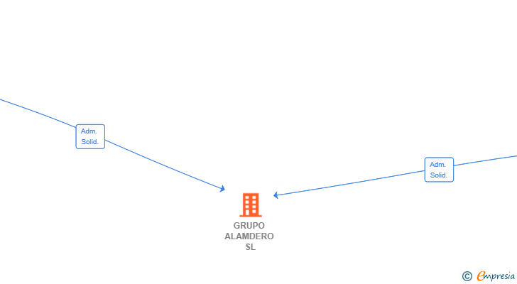 Vinculaciones societarias de GRUPO ALAMDERO SL