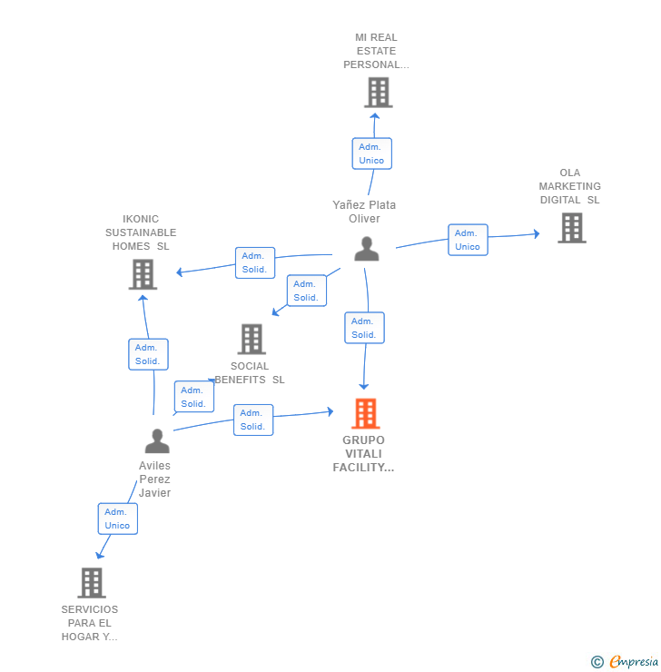 Vinculaciones societarias de GV PROJECTS SL