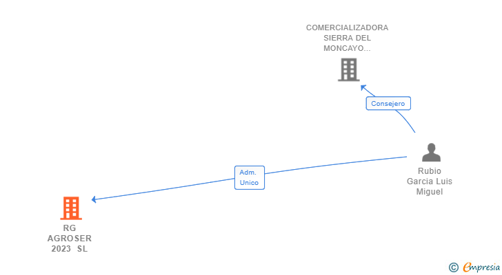 Vinculaciones societarias de RG AGROSER 2023 SL
