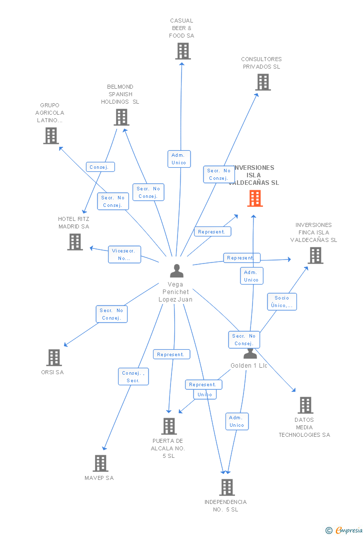 Vinculaciones societarias de INVERSIONES ISLA VALDECAÑAS SL