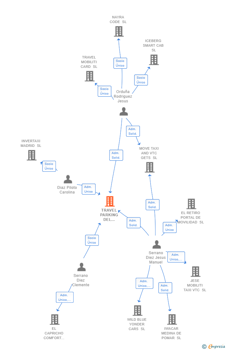 Vinculaciones societarias de TRAVEL PARKING DEL AEROPUERTO SL